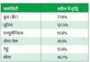 FMCG सेक्टर की दिग्गज कंपनी डाबर इंडिया ने अपने प्रोडक्ट्स की कीमतें बढ़ाने के संकेत दिए