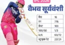 वैभव सूर्यवंशी इंडियन जर्सी में अफगानिस्तान के खिलाफ मैदान में बनाने के लिए उतरे